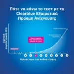 Clearblue Τεστ Εγκυμοσύνης Εξαιρετικά Πρώιμη Ανίχνευση, 2τεμ - Image 6